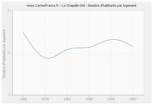 La Chapelle-Viel : Nombre d'habitants par logement